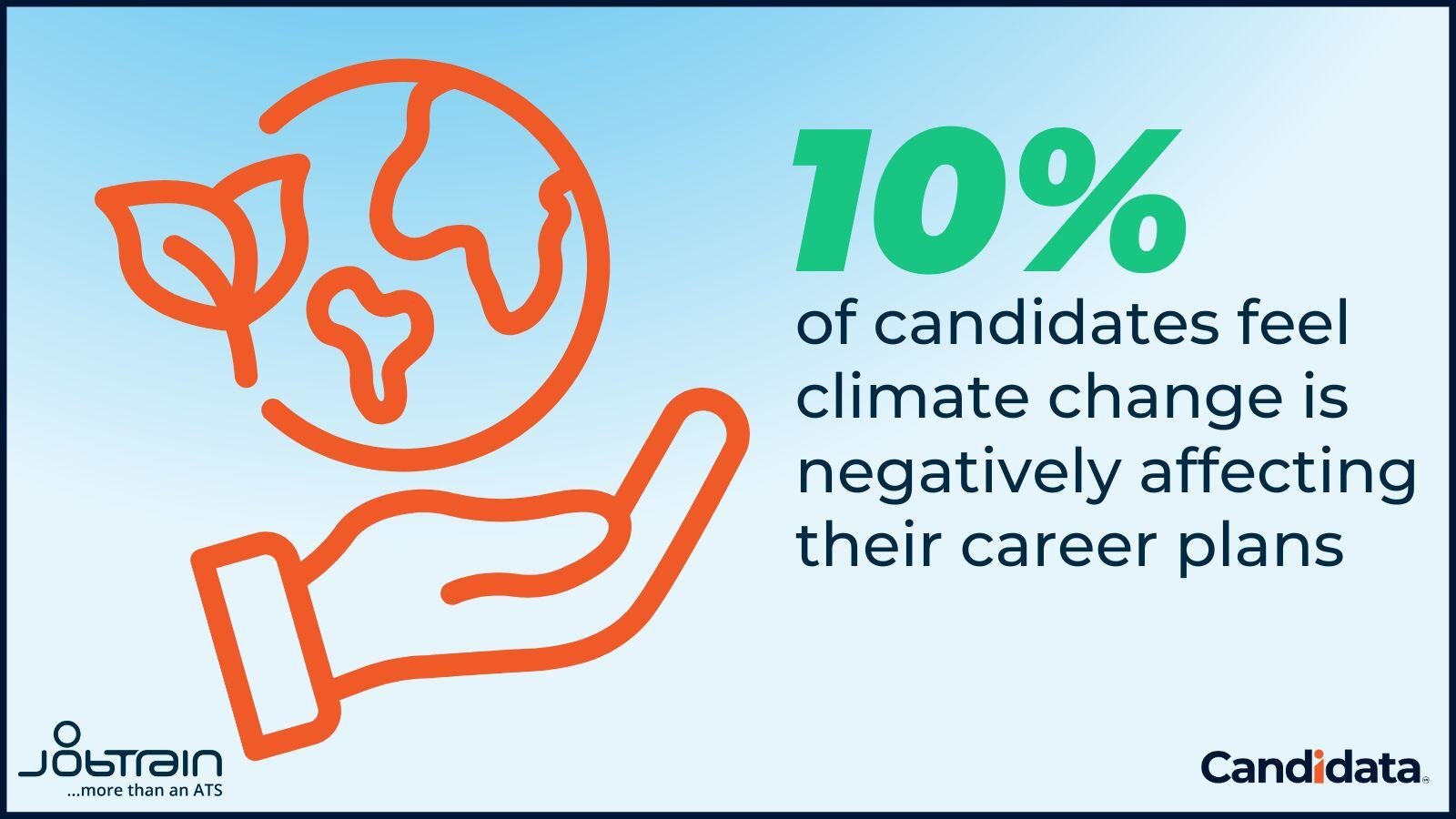 10% of candidates feel climate change is negatively affecting their career plans