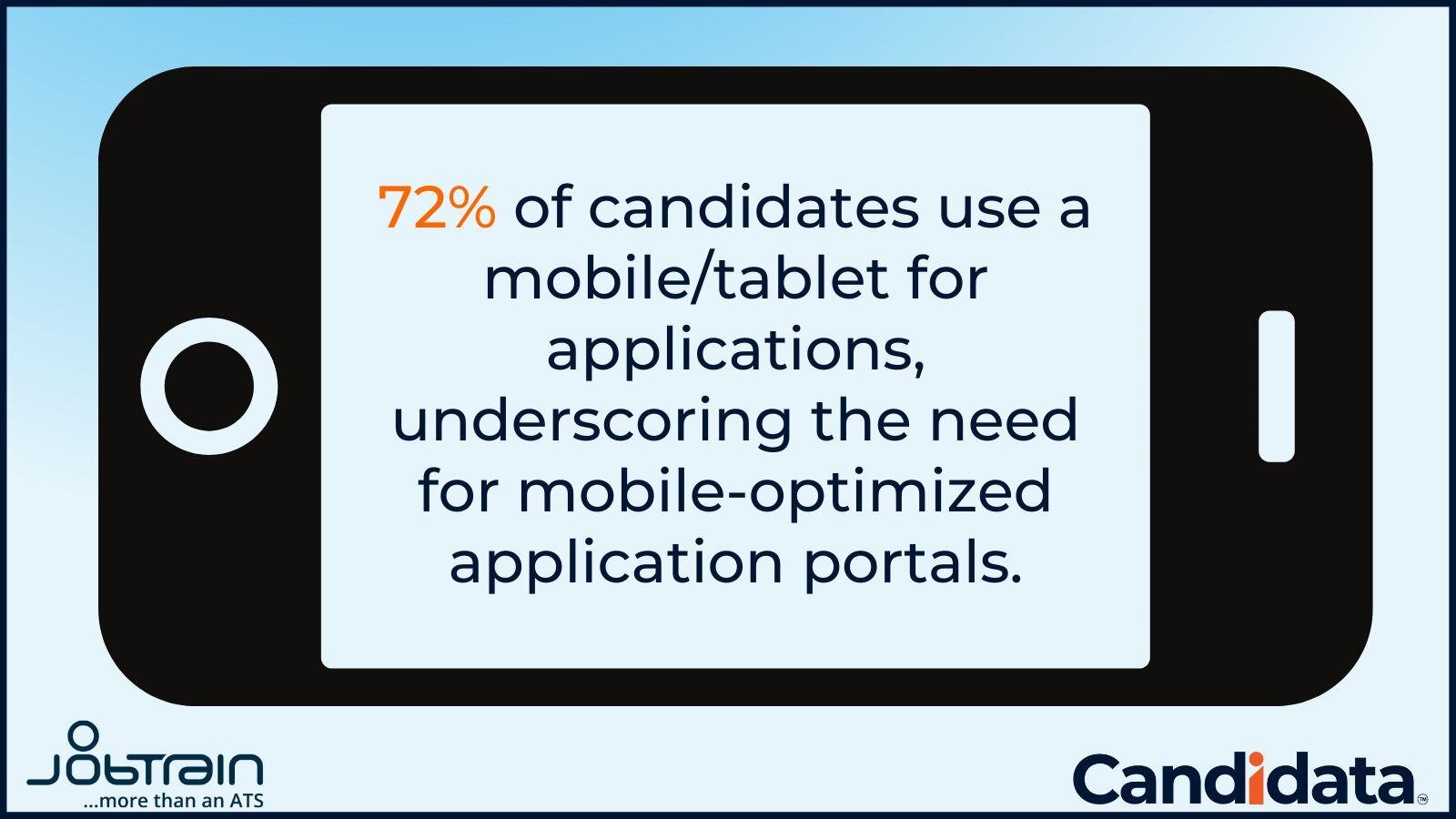 72% of candidates use a mobile or tablet for applications, underscoring the need for mobile optimised application portals