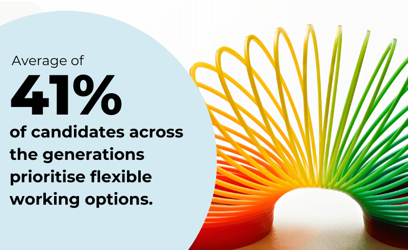 41 percent of candidates prioritise flexible working (1)