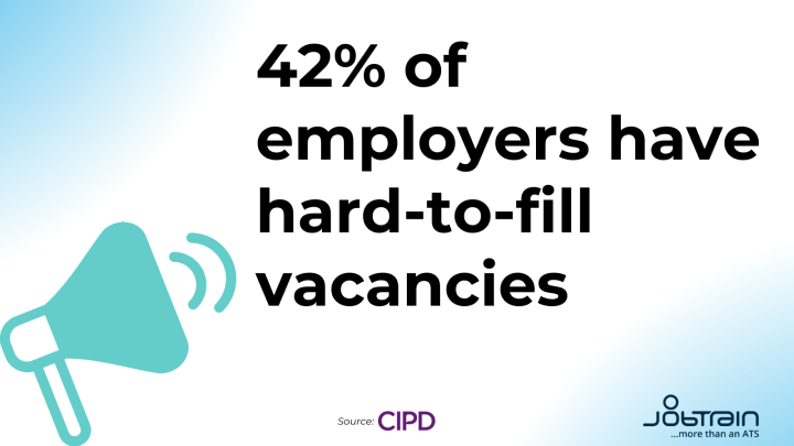 42 percent of employers have hard to fill vacancies (1)