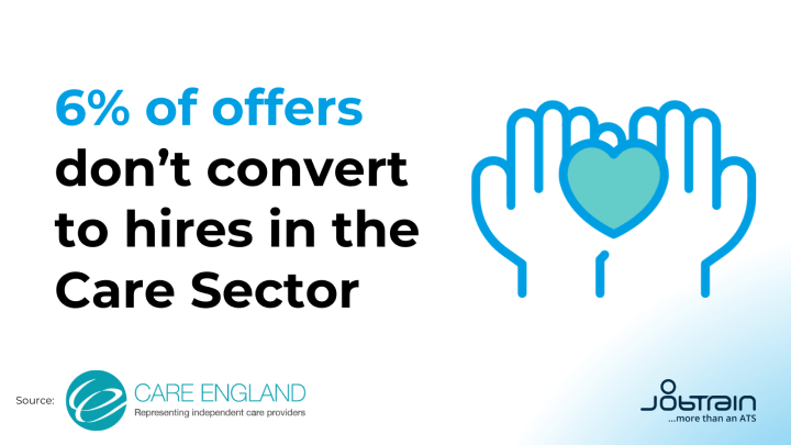 6  percent of offers dont convert in care (1)