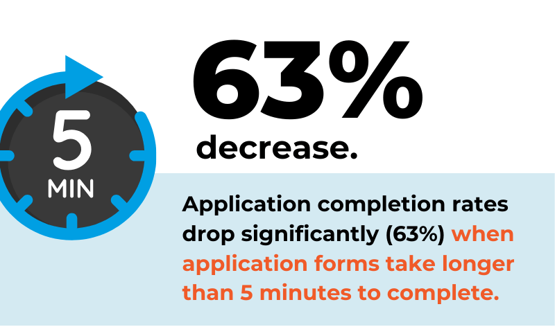 63 percent decrease in app completion rates (1)