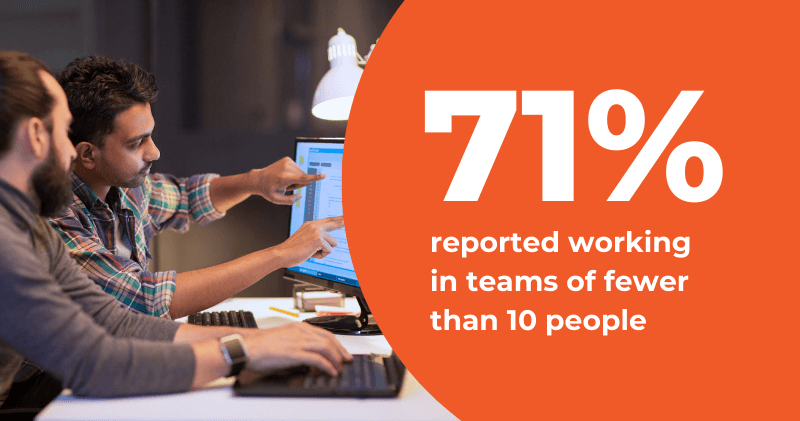 71 percent reported working in teams fewer than 10 people (1)