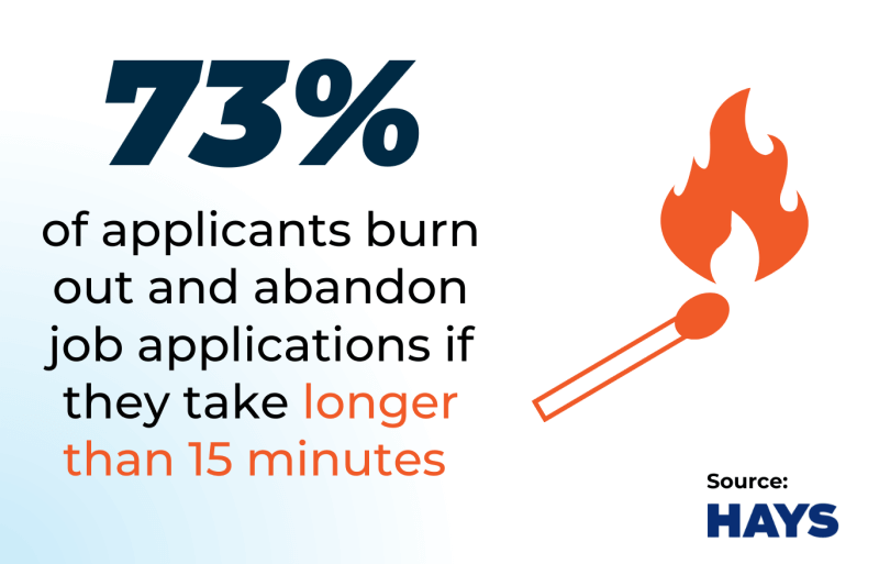 73 percent of applicants abandon an application form (1)