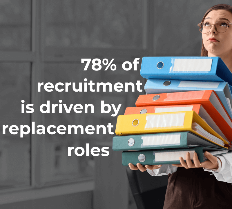78 percent of recruitment driven by replacement roles (1)