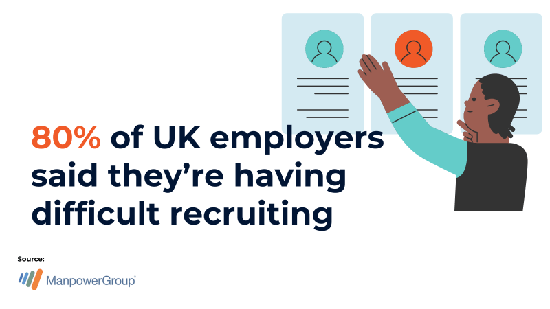 80 percent of UK employers said theyre having difficulty recruiting (1)