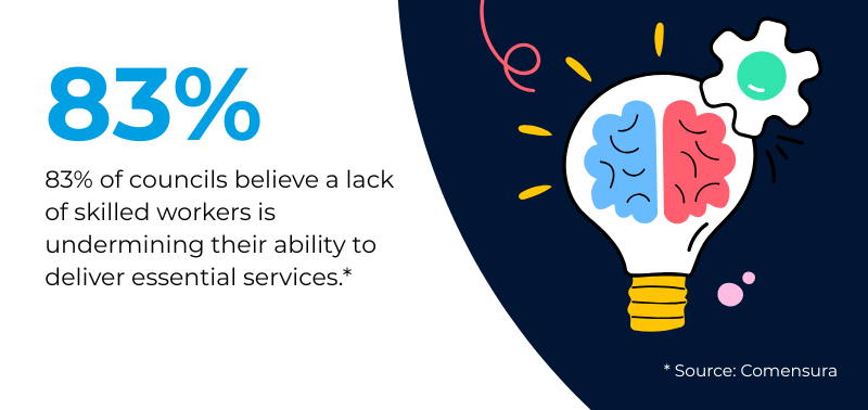 83 percent of councils believe skilled workers are harder to find (1)