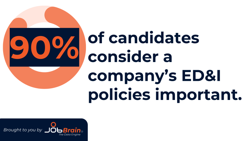 90 percent of candidates consider a company EDI policies important (1)