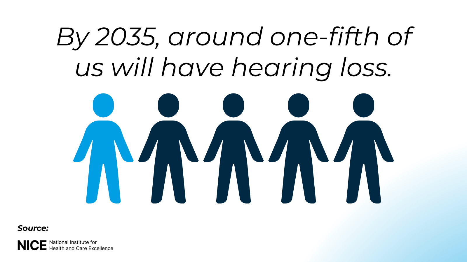 By 2035 one fifth will have hearing loss (1)