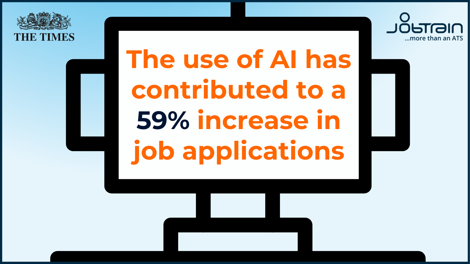 The use of AI has contributed to a 59 percent increase in job applications