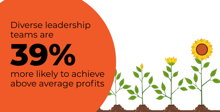 Diverse leadership teams and profits stat (3)