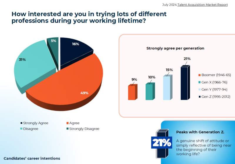 How interested are you in trying different professions stat