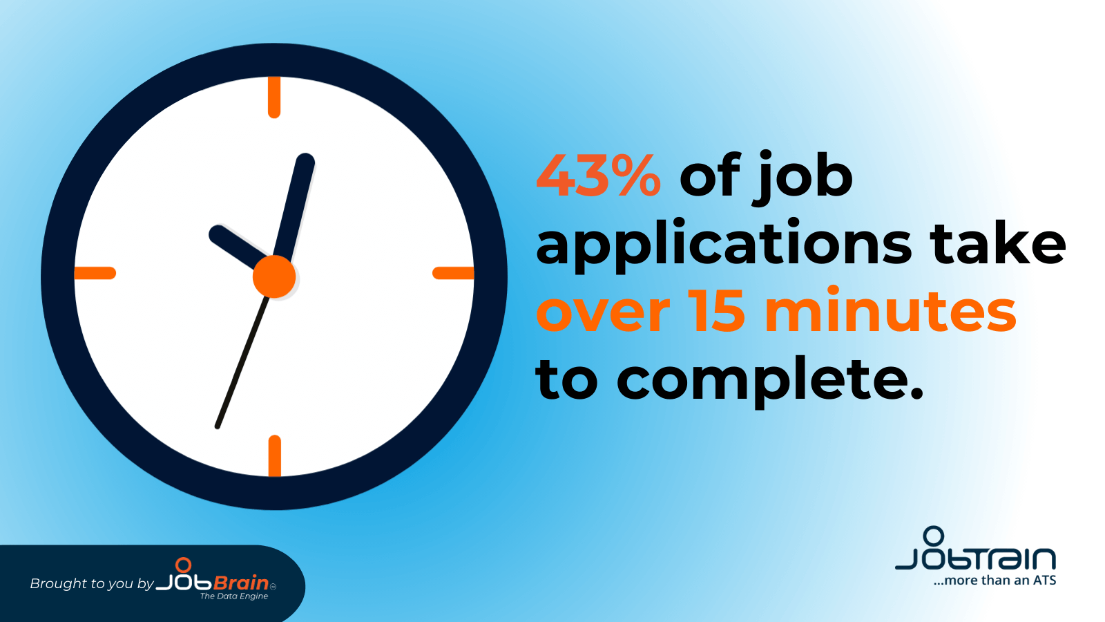JobBrain - 43 percent of job applications take over 15 minutes to finish