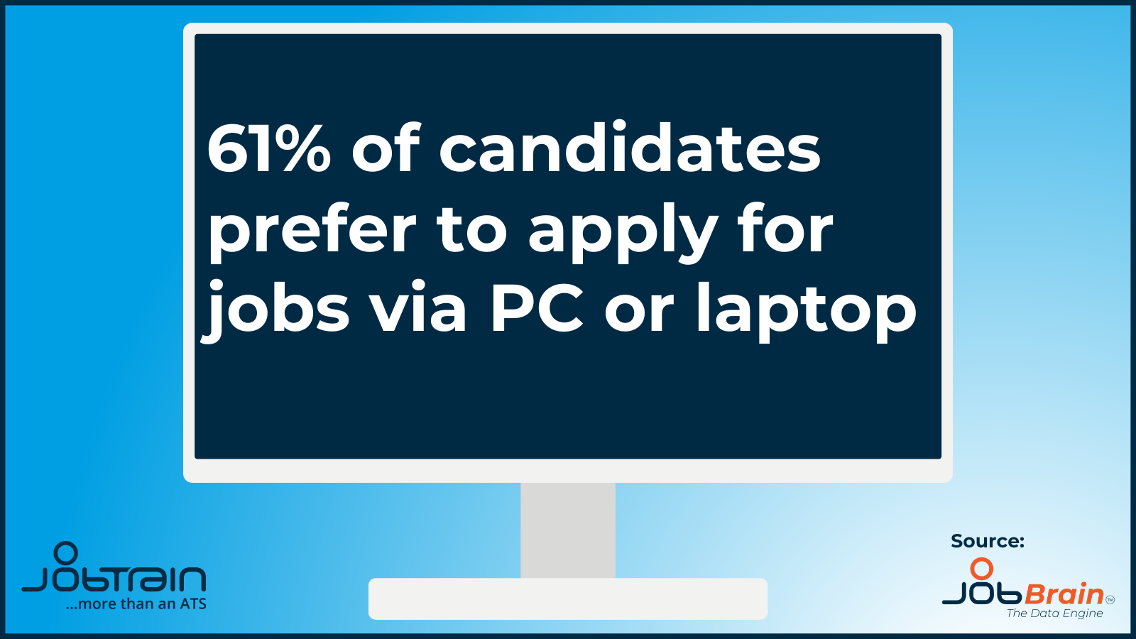 61% of candidates prefer to apply for jobs via PC or laptop