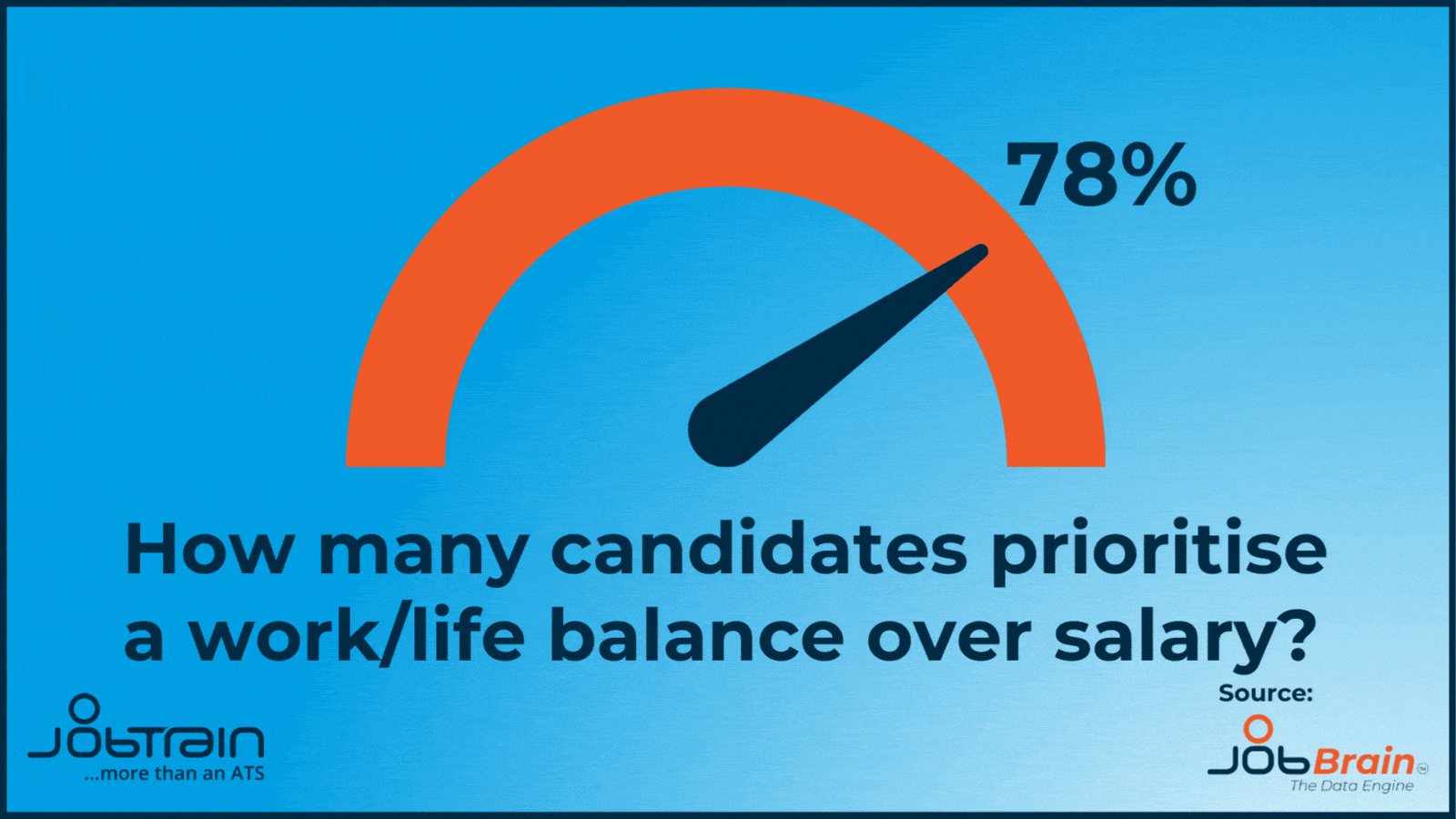 How many candidates prioritise a work/life balance over salary?