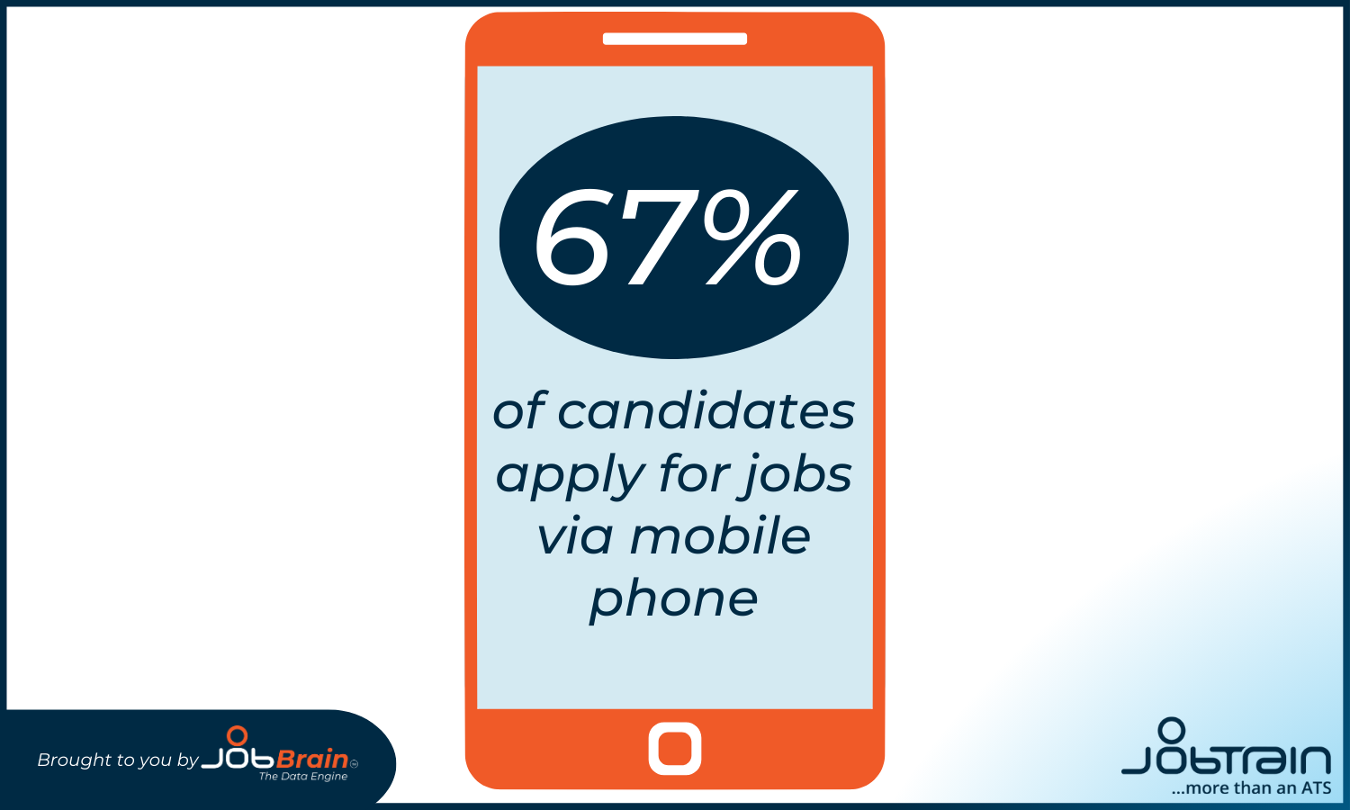 67% of candidates apply for jobs via mobile phone