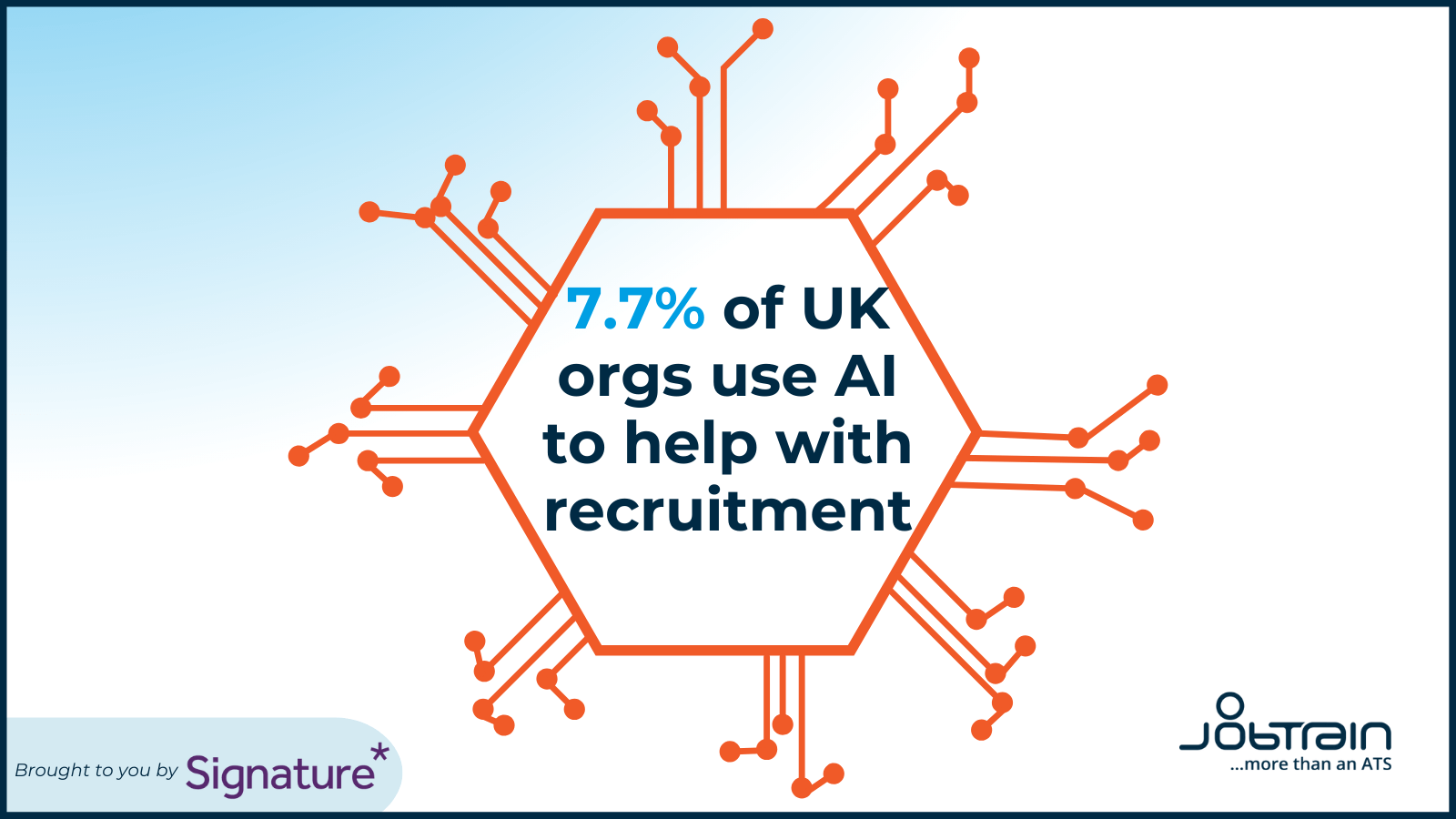 7.7% of UK orgs use AI to help with recruitment