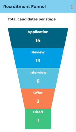 JTGO Recruitment Funnel