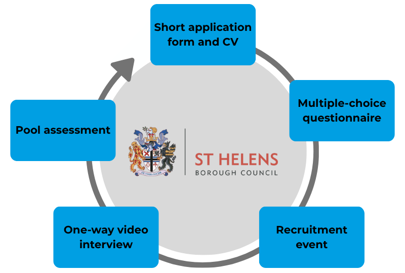 St Helens Council - campaign flow