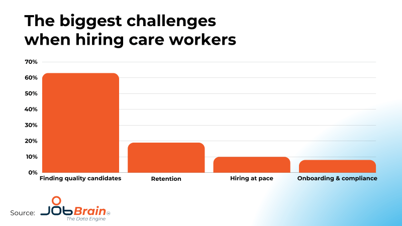 The biggest challenges hiring care workers