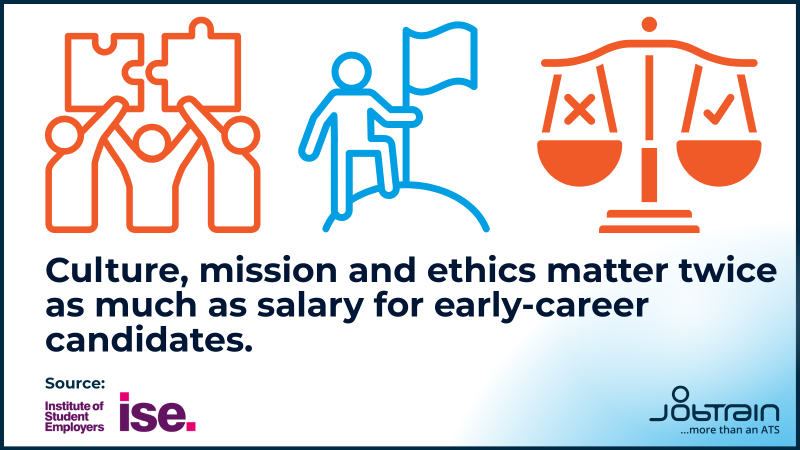 Culture, mission and ethics matter twice as much as salary for early-career candidates.