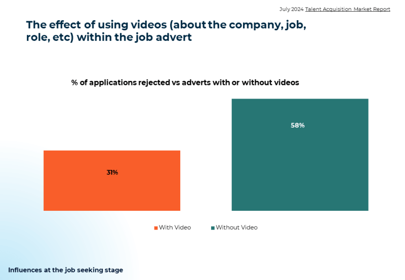 Videos in job adverts stat