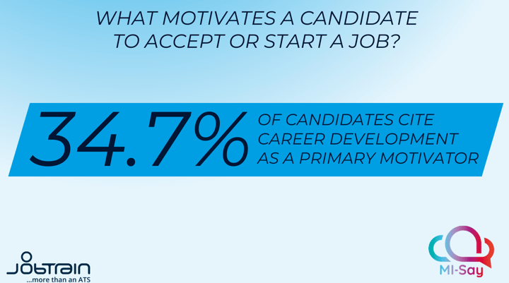 WHAT MOTIVATES A CANDIDATE TO ACCEPT OR START A JOB? 34-7% OF CANDIDATES CITE CAREER DEVELOPMENT AS A PRIMARY MOTIVATOR