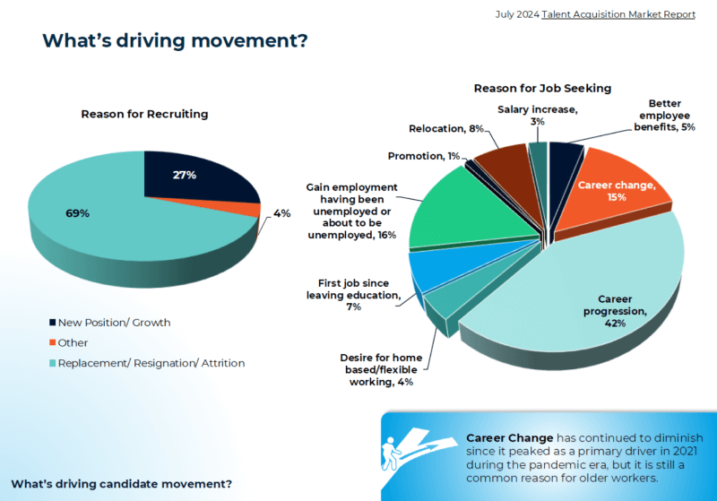 What's driving movement stat?